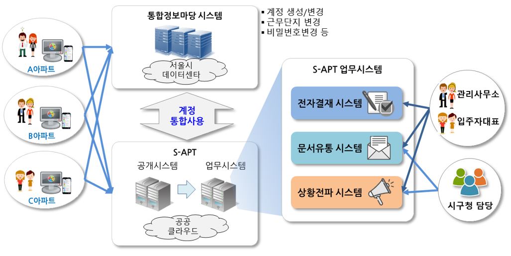S-APT 소개_S-APT란 서울시 아파트 단지에 전자결재, 상황전파, 문서유통 시스템을 사용할 수 있도록 하고, 양식에 의해서 사용한 문서는 전자문서 공개시스템을 통해 입주민에게 공개하는 시스템입니다.